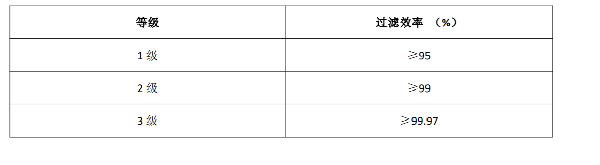 口罩的过滤效率级别及要求