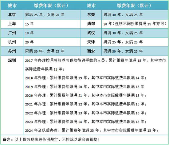 医保缴费年限规定