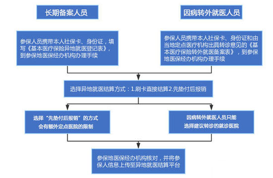异地住院医保如何报销