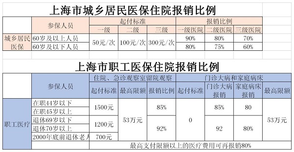 上海医保住院报销比例