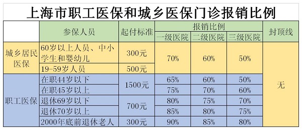 上海医保门诊报销比例